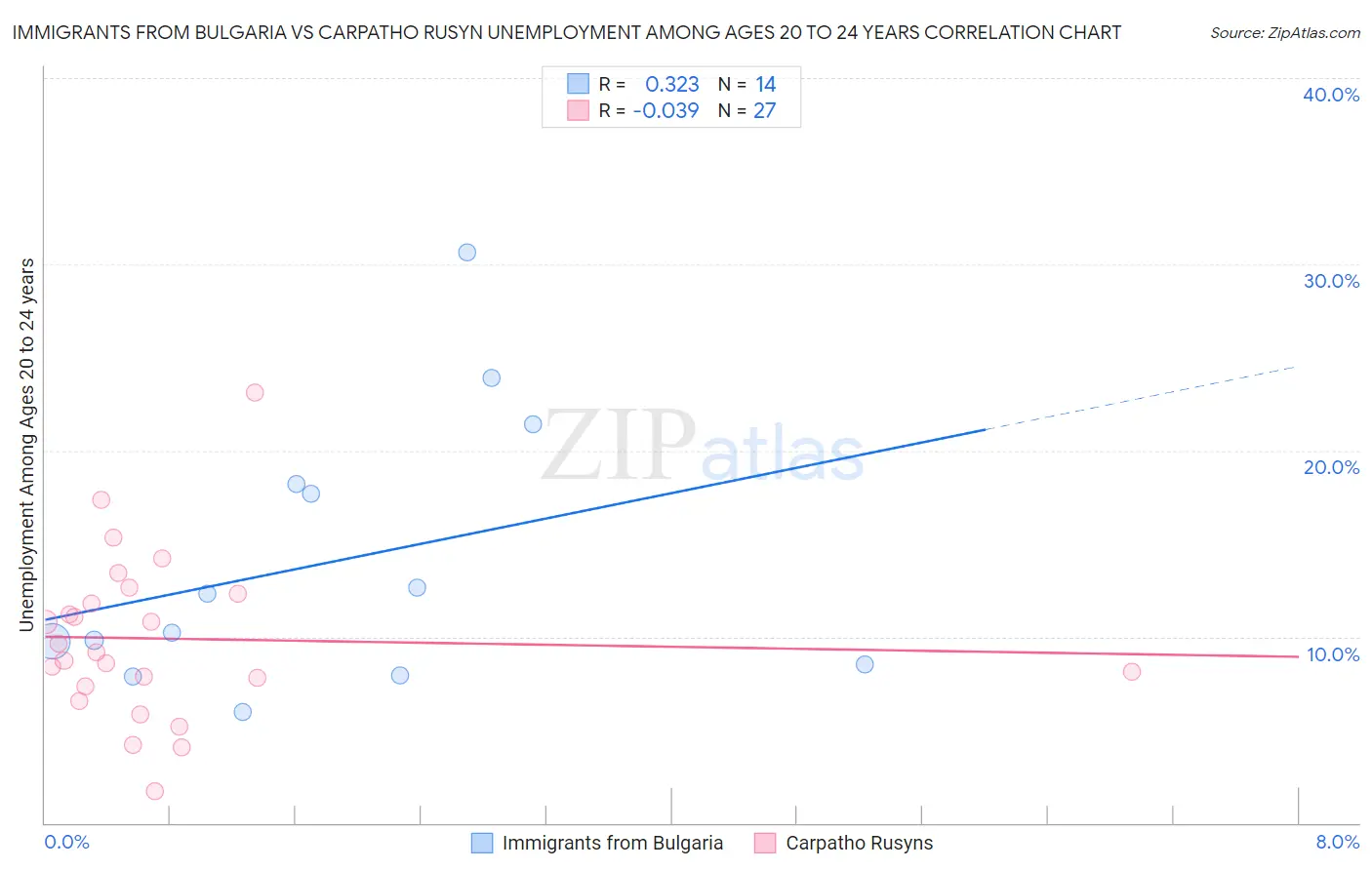 Immigrants from Bulgaria vs Carpatho Rusyn Unemployment Among Ages 20 to 24 years