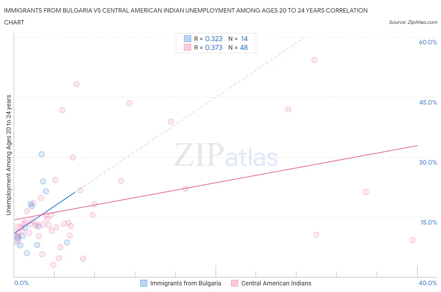 Immigrants from Bulgaria vs Central American Indian Unemployment Among Ages 20 to 24 years