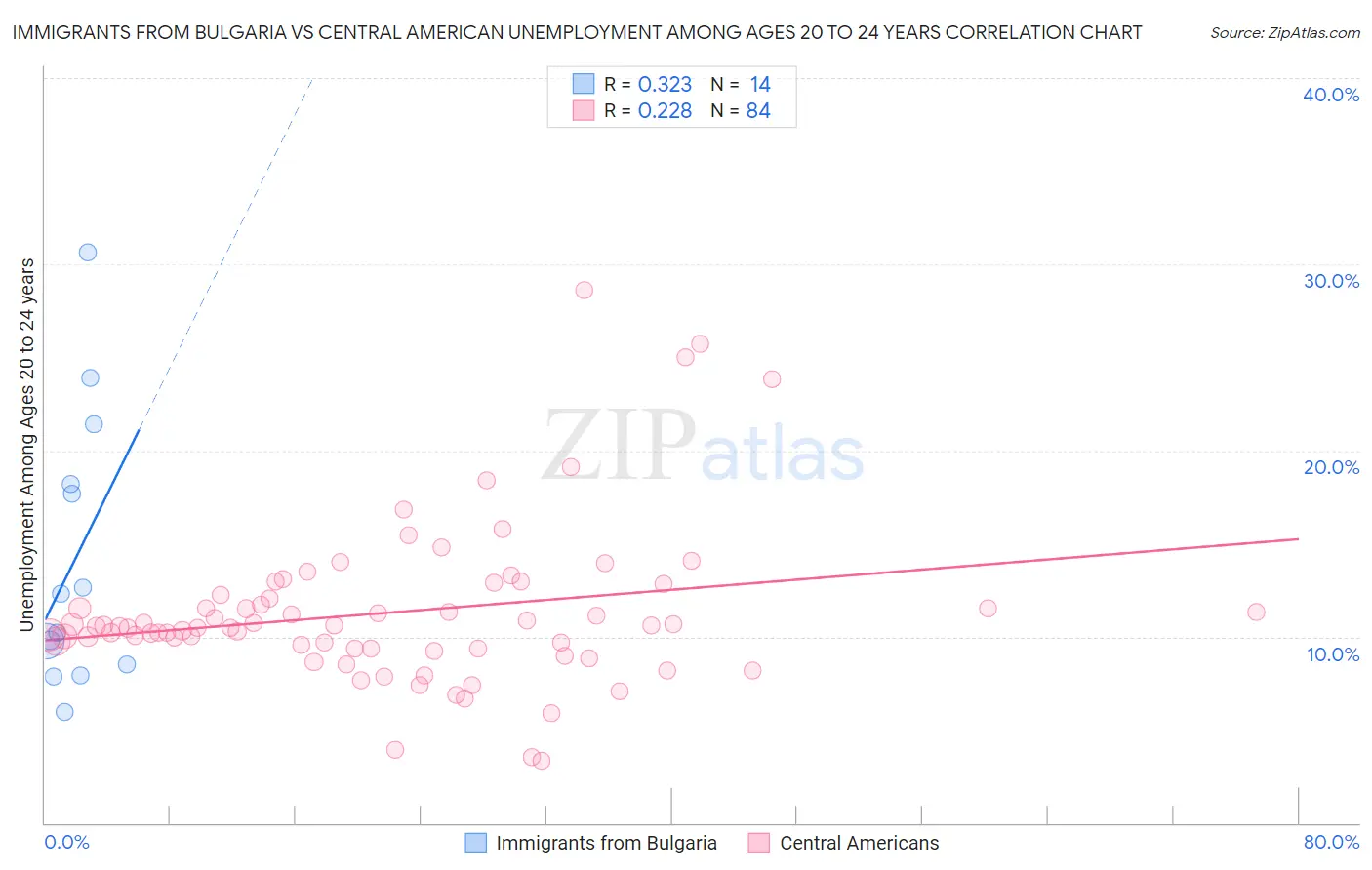 Immigrants from Bulgaria vs Central American Unemployment Among Ages 20 to 24 years