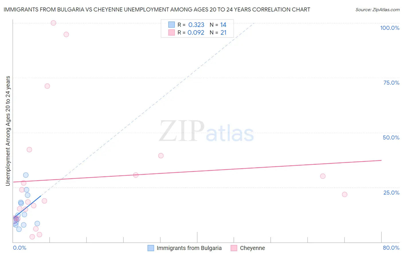 Immigrants from Bulgaria vs Cheyenne Unemployment Among Ages 20 to 24 years