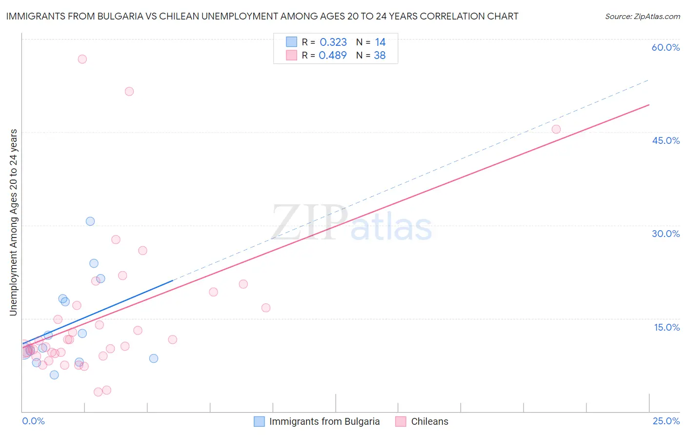 Immigrants from Bulgaria vs Chilean Unemployment Among Ages 20 to 24 years