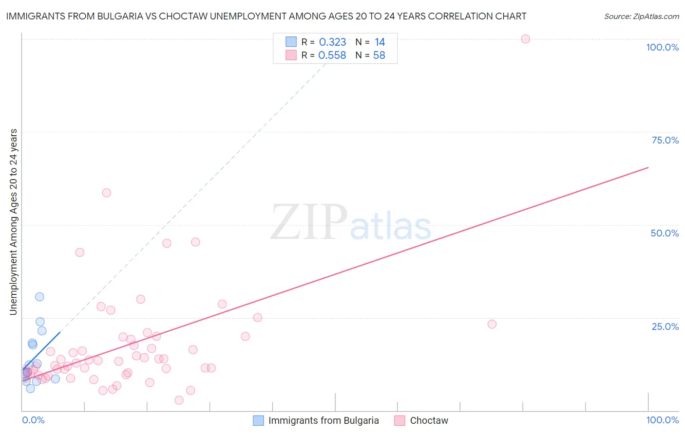 Immigrants from Bulgaria vs Choctaw Unemployment Among Ages 20 to 24 years