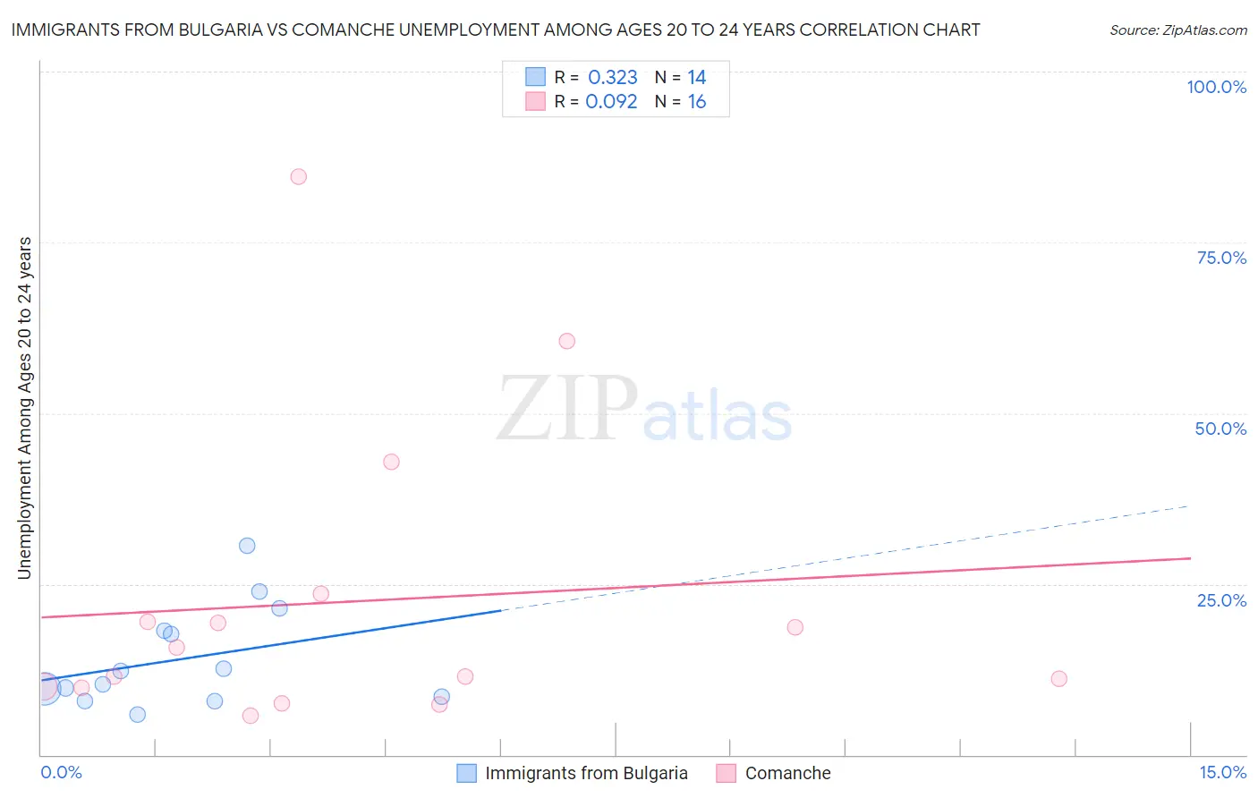 Immigrants from Bulgaria vs Comanche Unemployment Among Ages 20 to 24 years