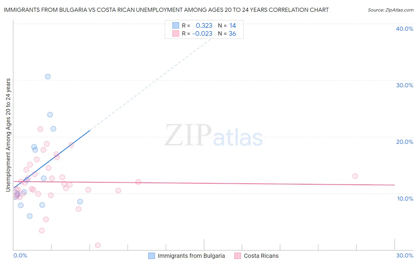 Immigrants from Bulgaria vs Costa Rican Unemployment Among Ages 20 to 24 years