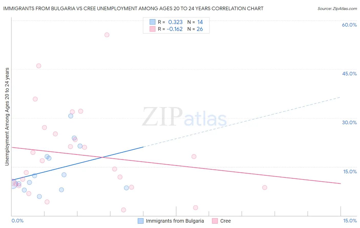 Immigrants from Bulgaria vs Cree Unemployment Among Ages 20 to 24 years