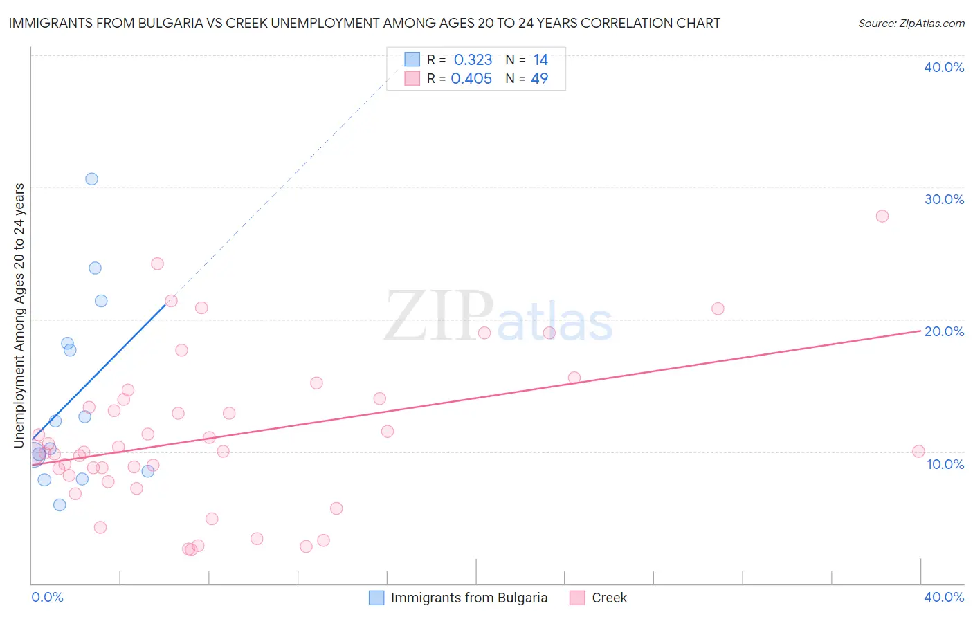 Immigrants from Bulgaria vs Creek Unemployment Among Ages 20 to 24 years