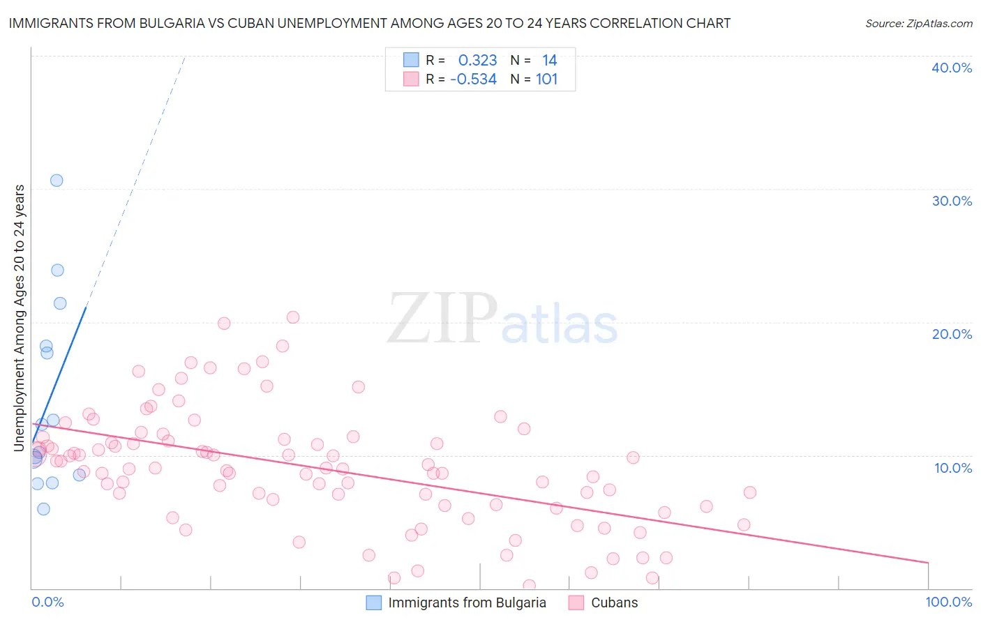 Immigrants from Bulgaria vs Cuban Unemployment Among Ages 20 to 24 years