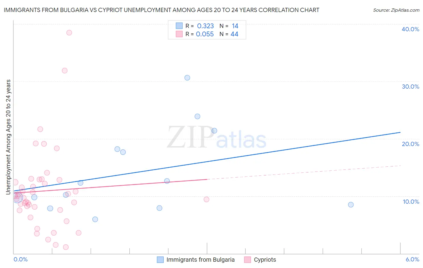 Immigrants from Bulgaria vs Cypriot Unemployment Among Ages 20 to 24 years