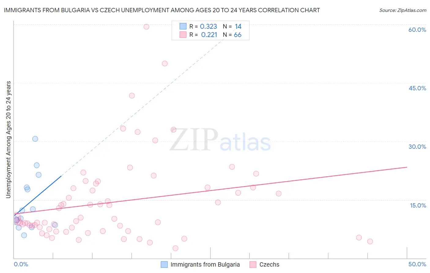 Immigrants from Bulgaria vs Czech Unemployment Among Ages 20 to 24 years