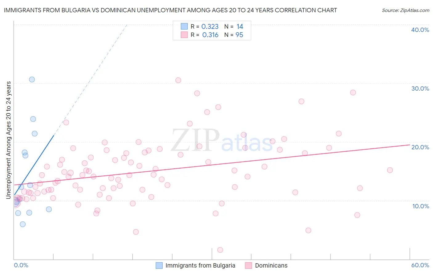 Immigrants from Bulgaria vs Dominican Unemployment Among Ages 20 to 24 years