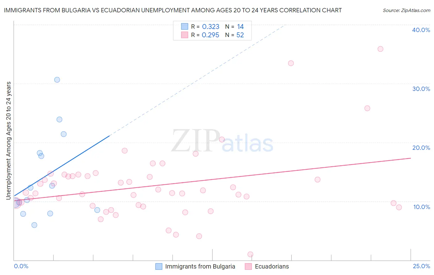 Immigrants from Bulgaria vs Ecuadorian Unemployment Among Ages 20 to 24 years