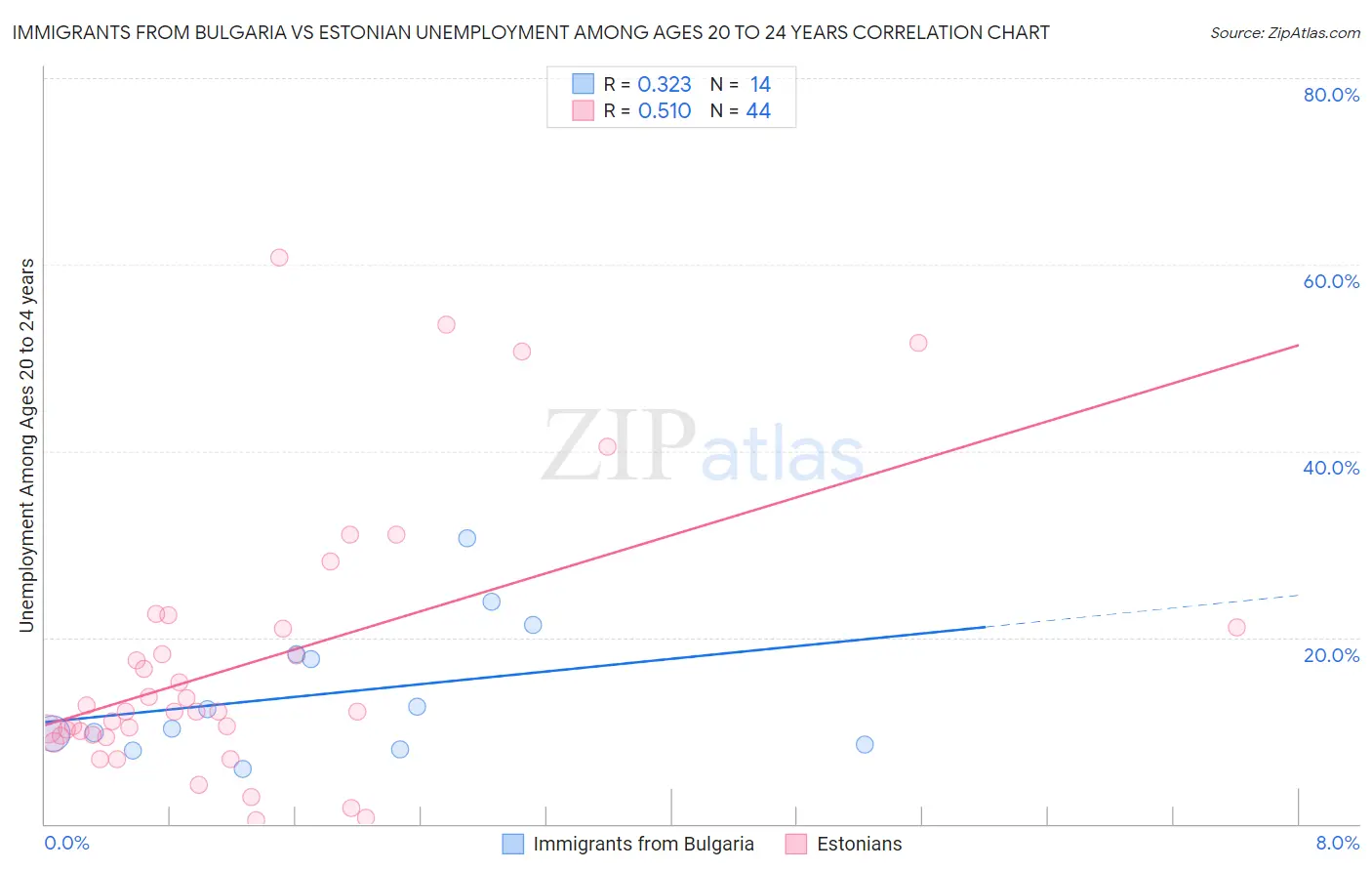 Immigrants from Bulgaria vs Estonian Unemployment Among Ages 20 to 24 years