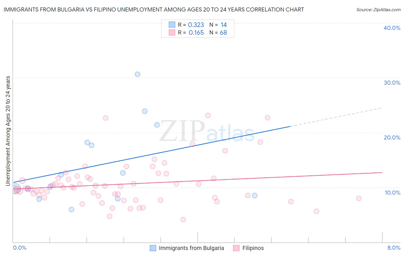 Immigrants from Bulgaria vs Filipino Unemployment Among Ages 20 to 24 years
