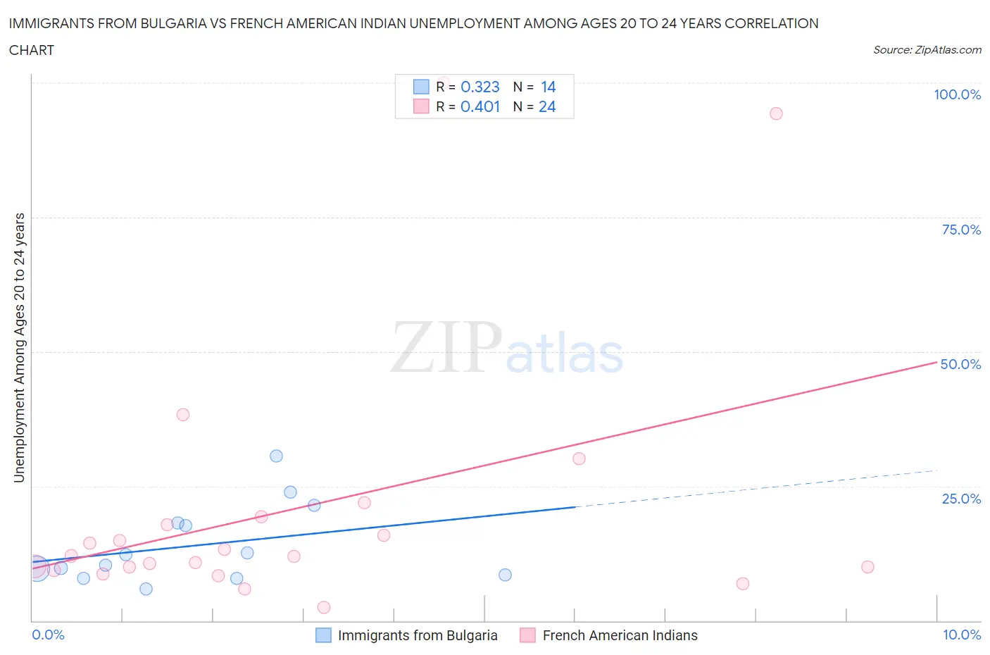Immigrants from Bulgaria vs French American Indian Unemployment Among Ages 20 to 24 years