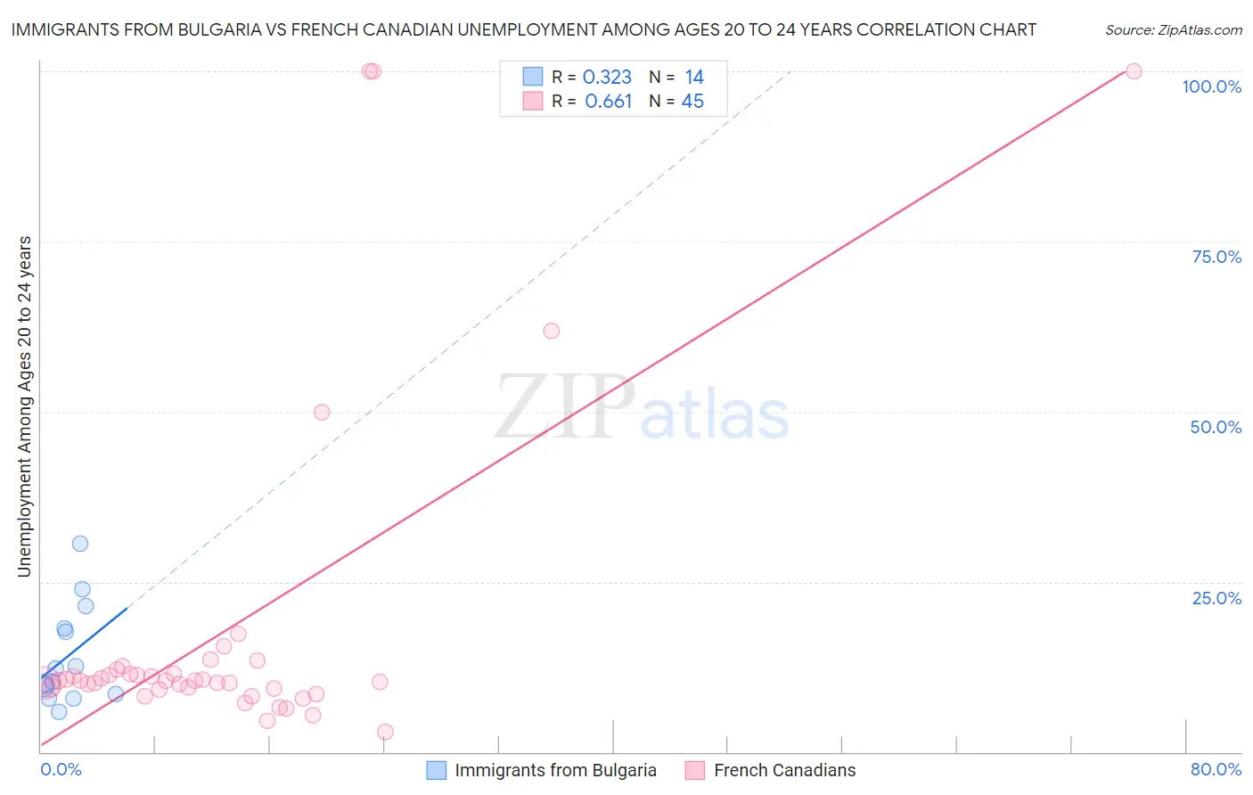 Immigrants from Bulgaria vs French Canadian Unemployment Among Ages 20 to 24 years