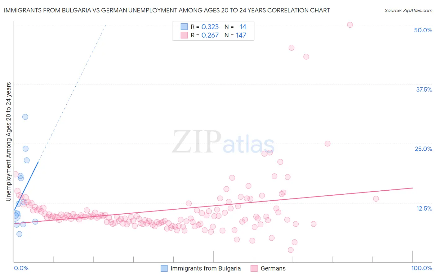 Immigrants from Bulgaria vs German Unemployment Among Ages 20 to 24 years