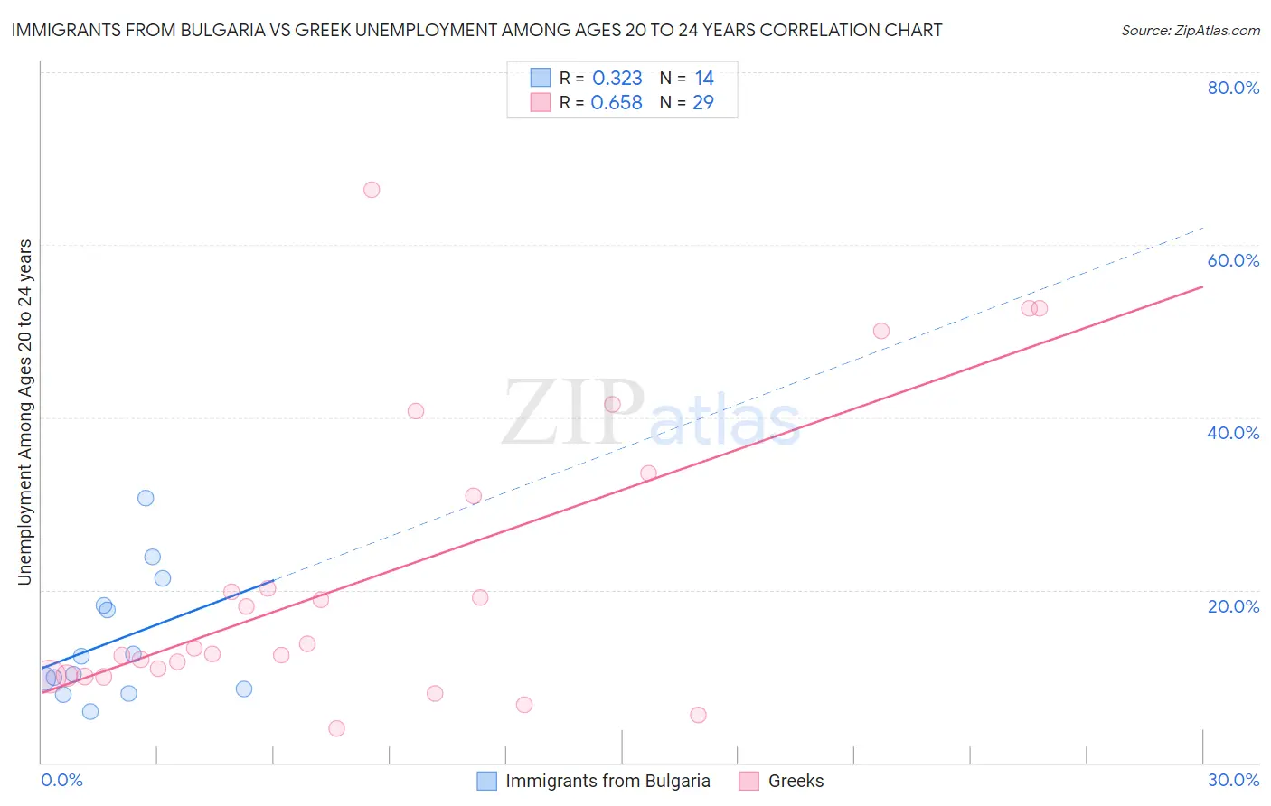 Immigrants from Bulgaria vs Greek Unemployment Among Ages 20 to 24 years