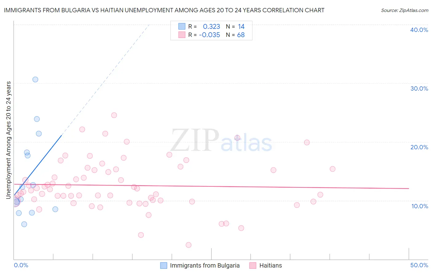 Immigrants from Bulgaria vs Haitian Unemployment Among Ages 20 to 24 years