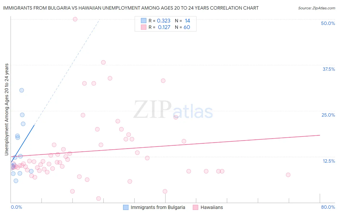 Immigrants from Bulgaria vs Hawaiian Unemployment Among Ages 20 to 24 years