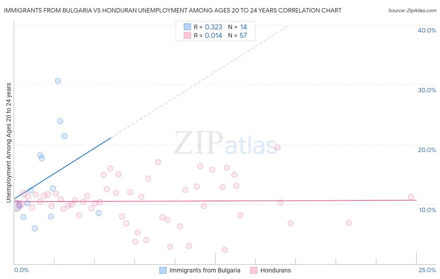 Immigrants from Bulgaria vs Honduran Unemployment Among Ages 20 to 24 years
