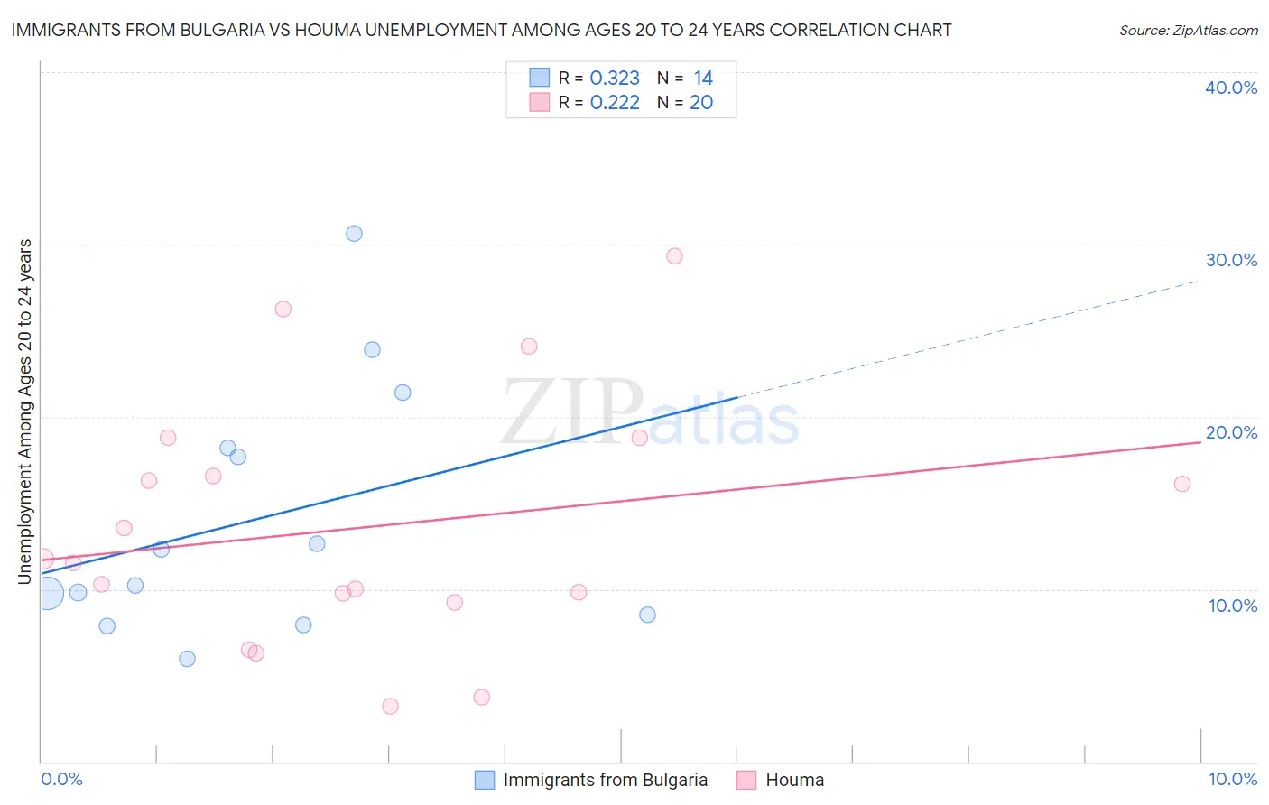 Immigrants from Bulgaria vs Houma Unemployment Among Ages 20 to 24 years