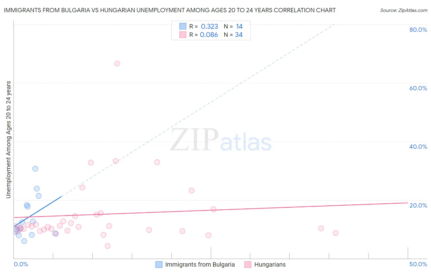 Immigrants from Bulgaria vs Hungarian Unemployment Among Ages 20 to 24 years