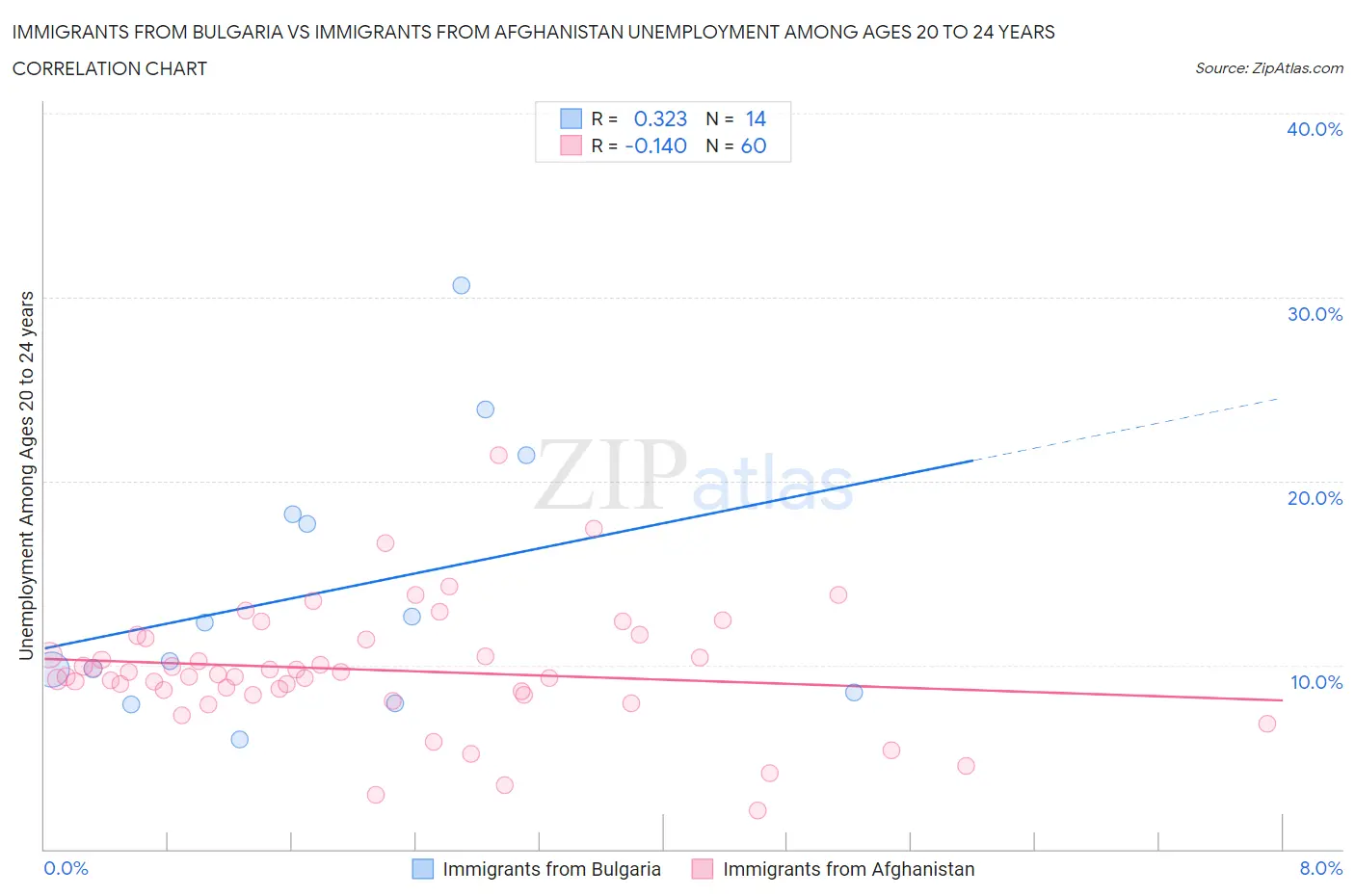 Immigrants from Bulgaria vs Immigrants from Afghanistan Unemployment Among Ages 20 to 24 years