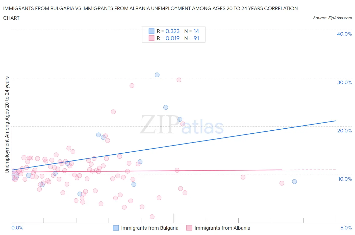 Immigrants from Bulgaria vs Immigrants from Albania Unemployment Among Ages 20 to 24 years