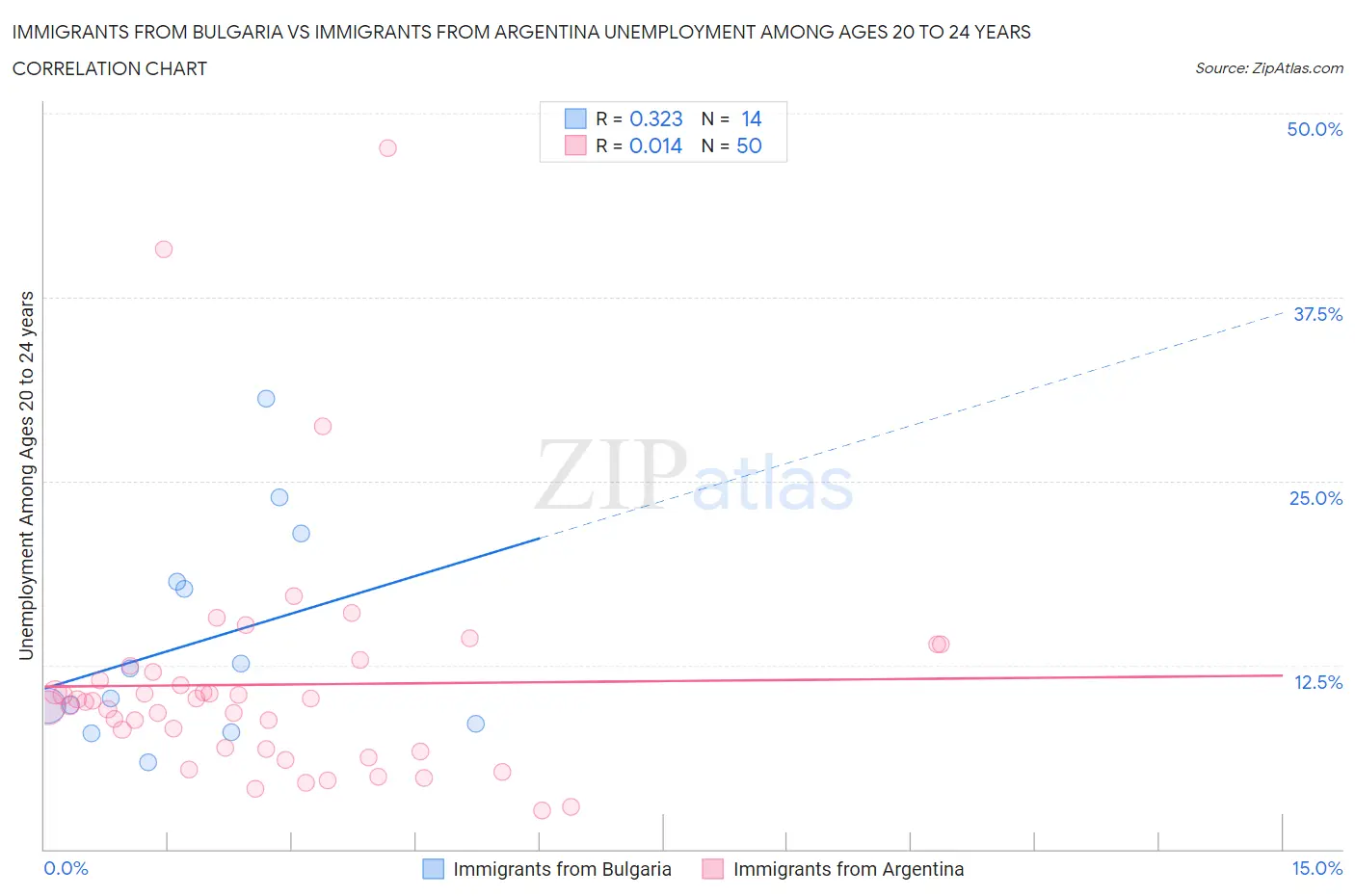 Immigrants from Bulgaria vs Immigrants from Argentina Unemployment Among Ages 20 to 24 years