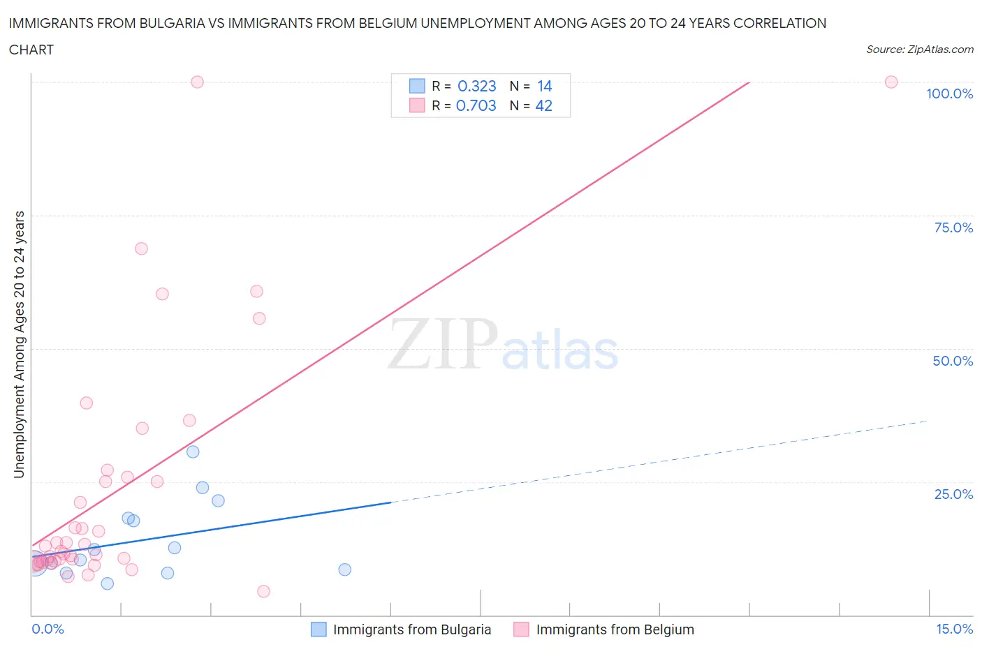 Immigrants from Bulgaria vs Immigrants from Belgium Unemployment Among Ages 20 to 24 years