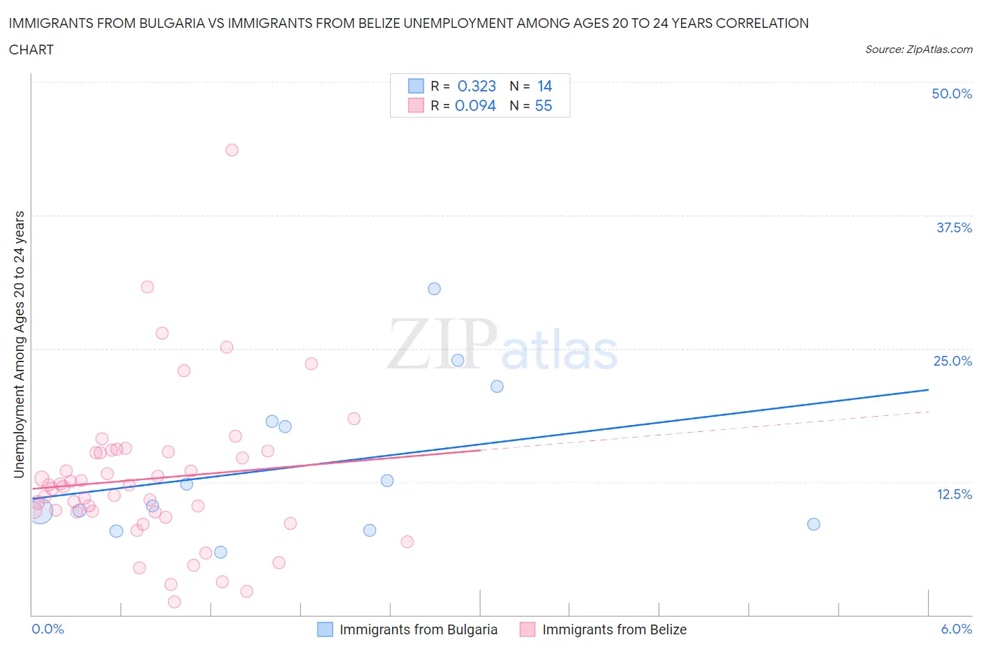 Immigrants from Bulgaria vs Immigrants from Belize Unemployment Among Ages 20 to 24 years