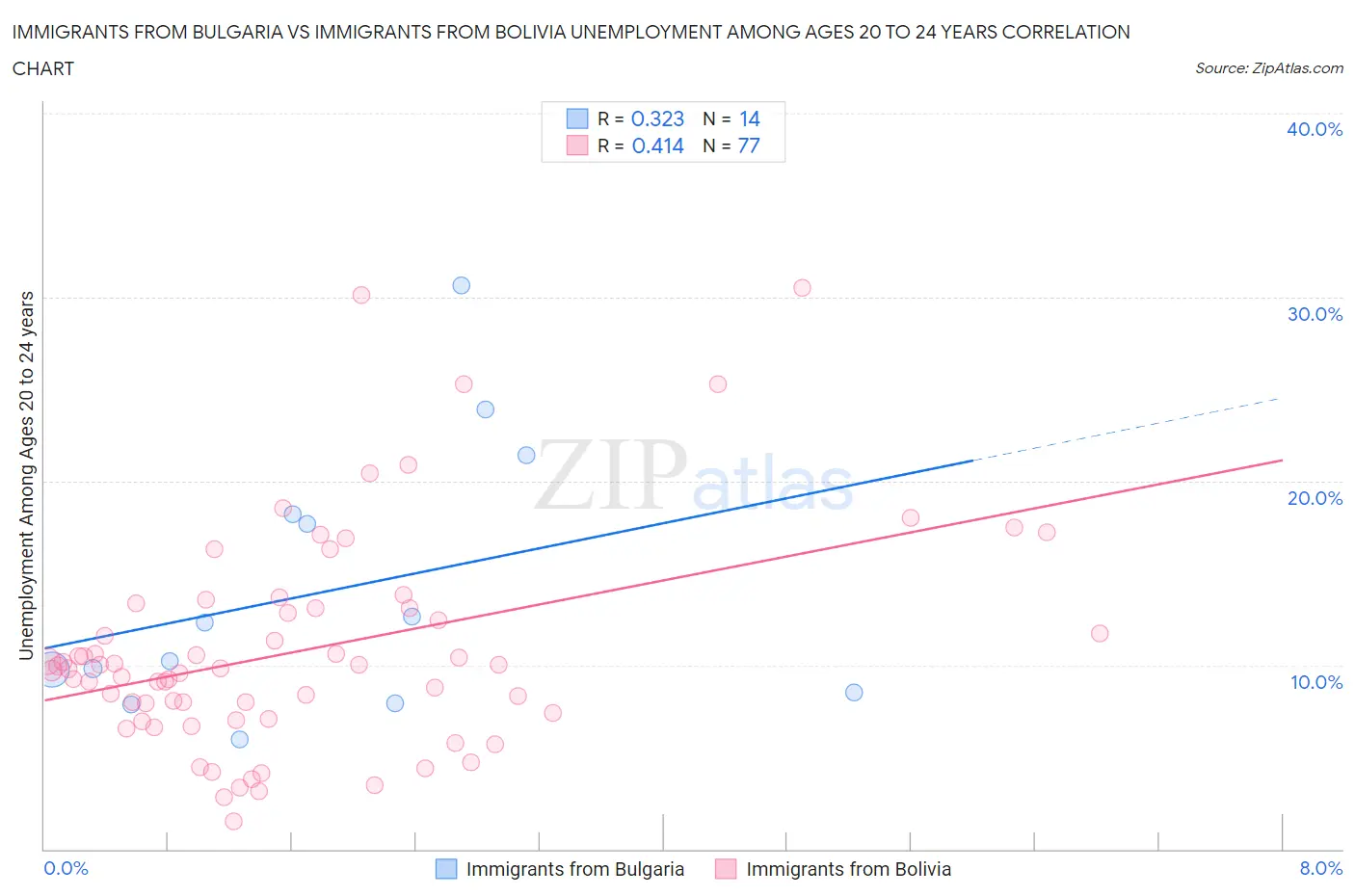 Immigrants from Bulgaria vs Immigrants from Bolivia Unemployment Among Ages 20 to 24 years