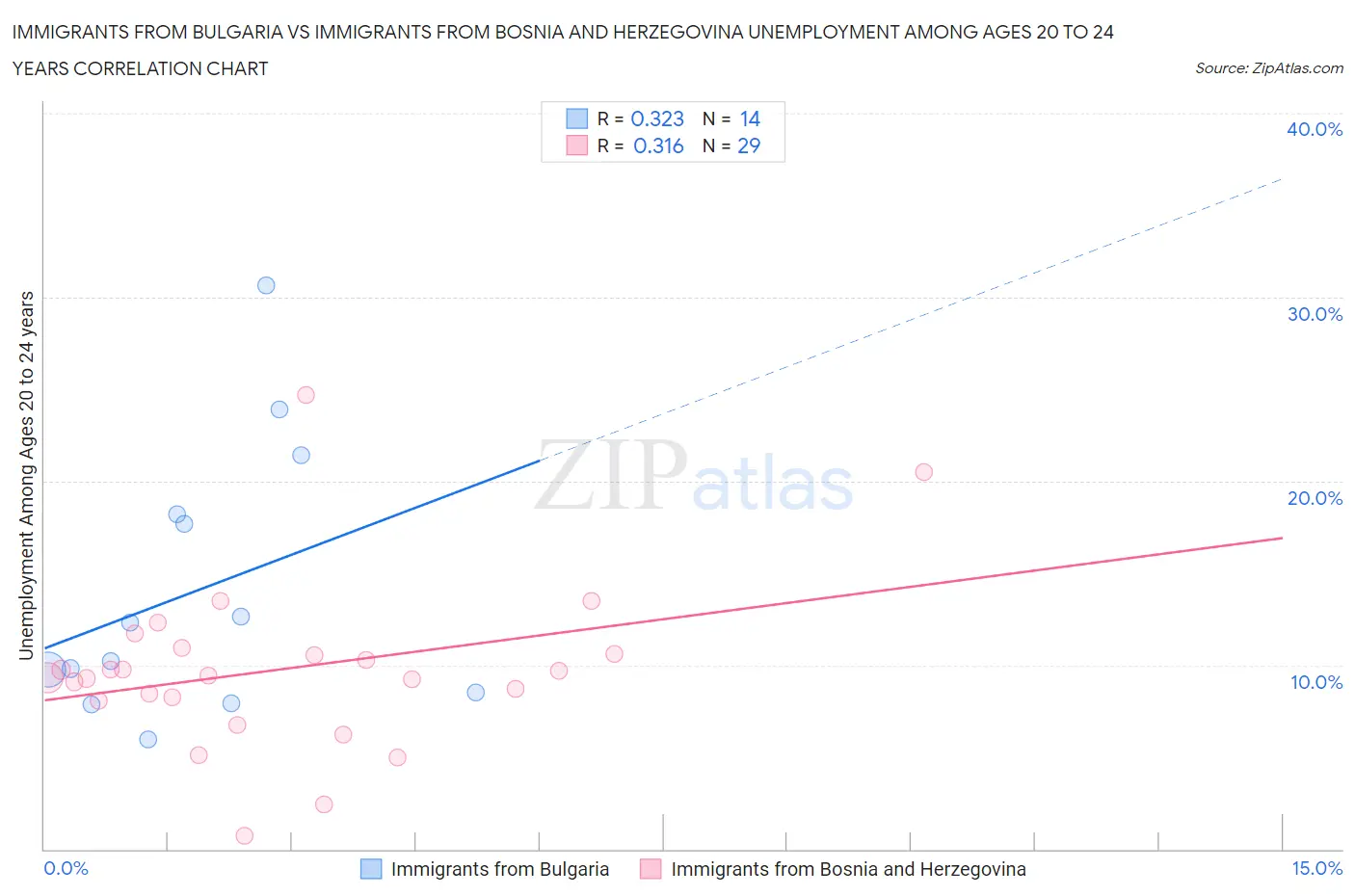 Immigrants from Bulgaria vs Immigrants from Bosnia and Herzegovina Unemployment Among Ages 20 to 24 years