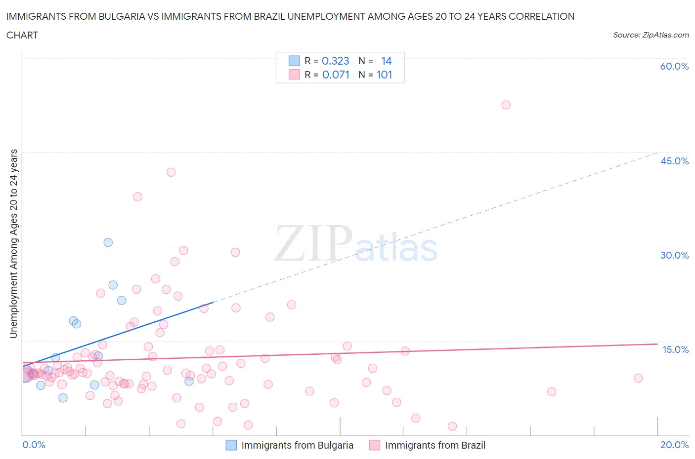 Immigrants from Bulgaria vs Immigrants from Brazil Unemployment Among Ages 20 to 24 years