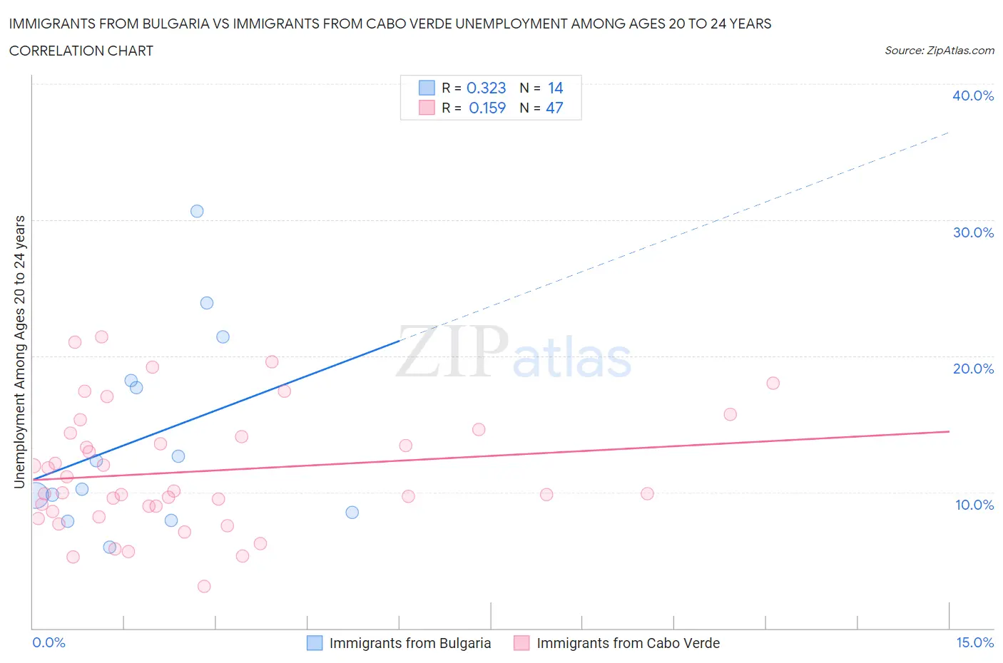 Immigrants from Bulgaria vs Immigrants from Cabo Verde Unemployment Among Ages 20 to 24 years