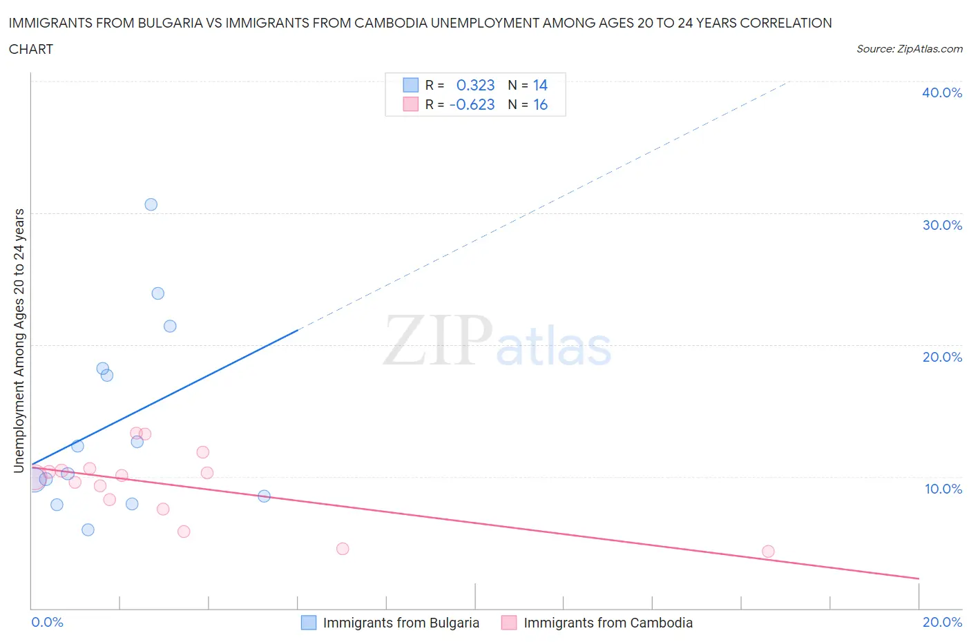 Immigrants from Bulgaria vs Immigrants from Cambodia Unemployment Among Ages 20 to 24 years