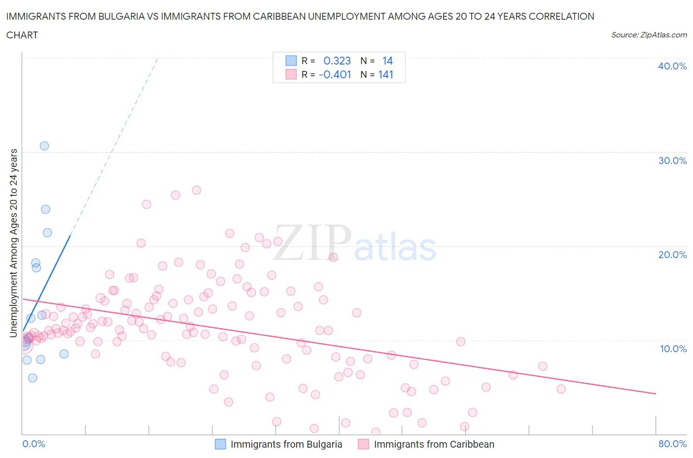 Immigrants from Bulgaria vs Immigrants from Caribbean Unemployment Among Ages 20 to 24 years