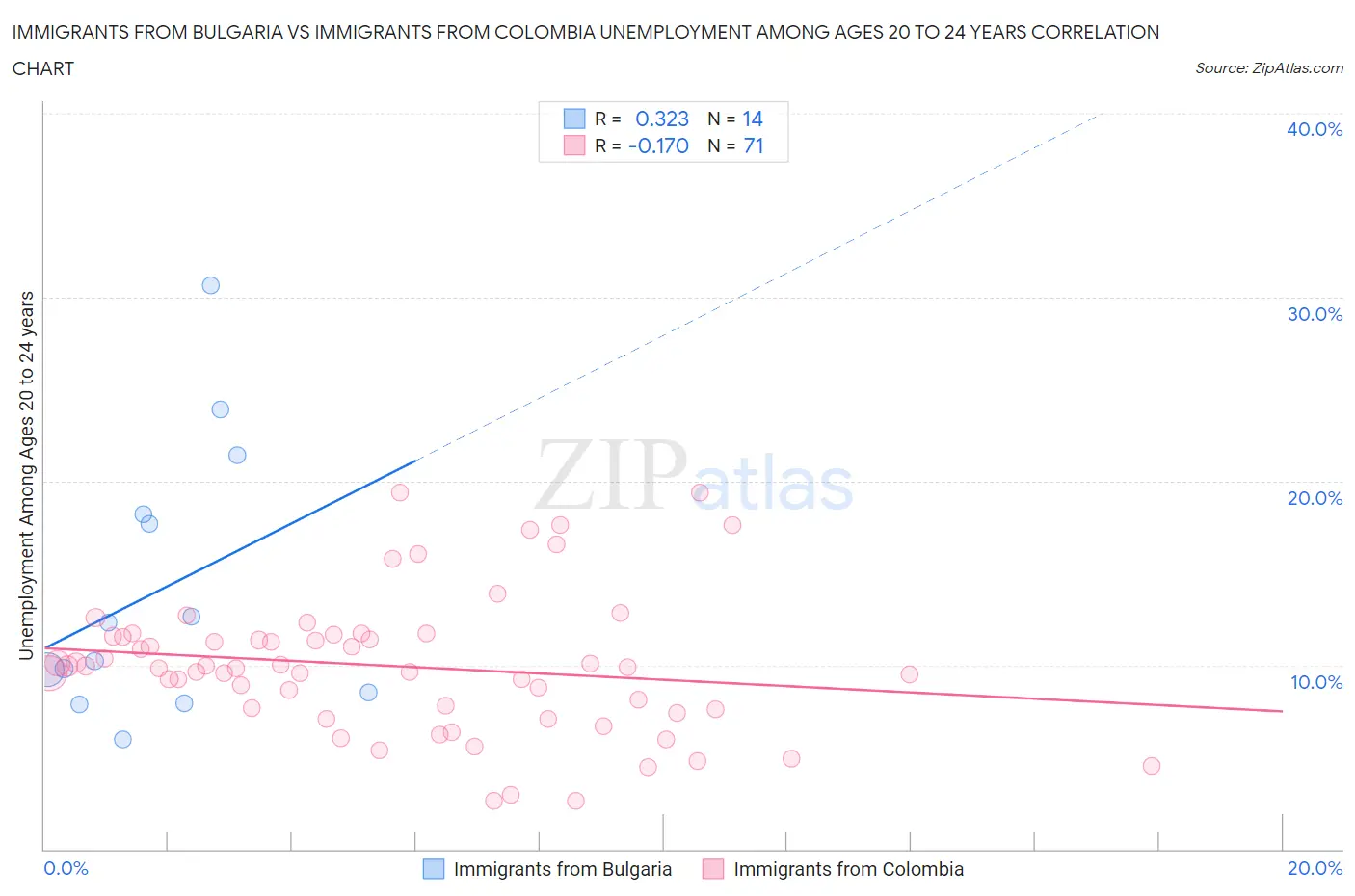 Immigrants from Bulgaria vs Immigrants from Colombia Unemployment Among Ages 20 to 24 years