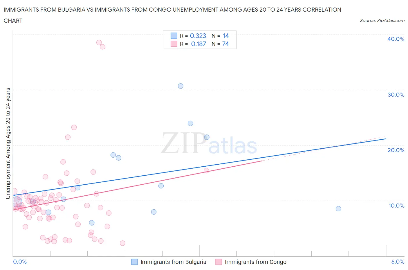 Immigrants from Bulgaria vs Immigrants from Congo Unemployment Among Ages 20 to 24 years