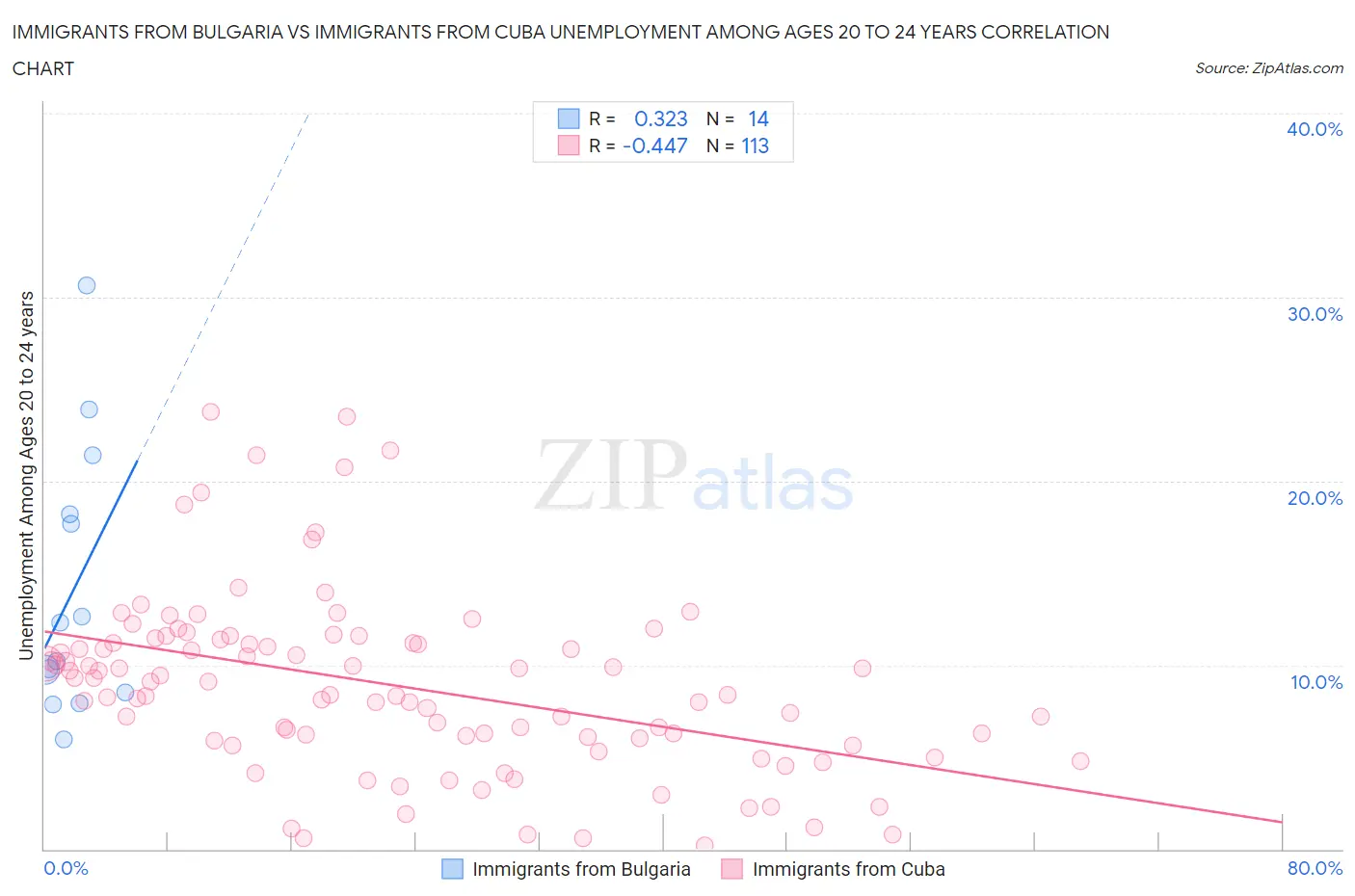 Immigrants from Bulgaria vs Immigrants from Cuba Unemployment Among Ages 20 to 24 years