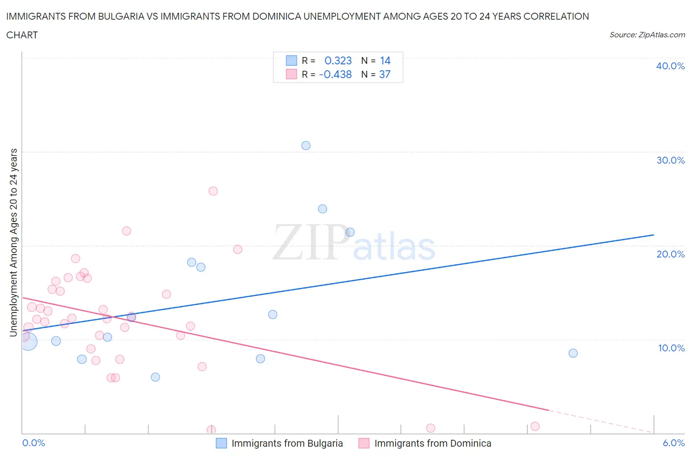 Immigrants from Bulgaria vs Immigrants from Dominica Unemployment Among Ages 20 to 24 years