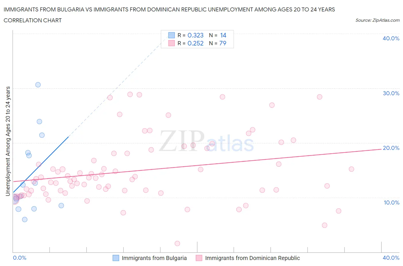 Immigrants from Bulgaria vs Immigrants from Dominican Republic Unemployment Among Ages 20 to 24 years