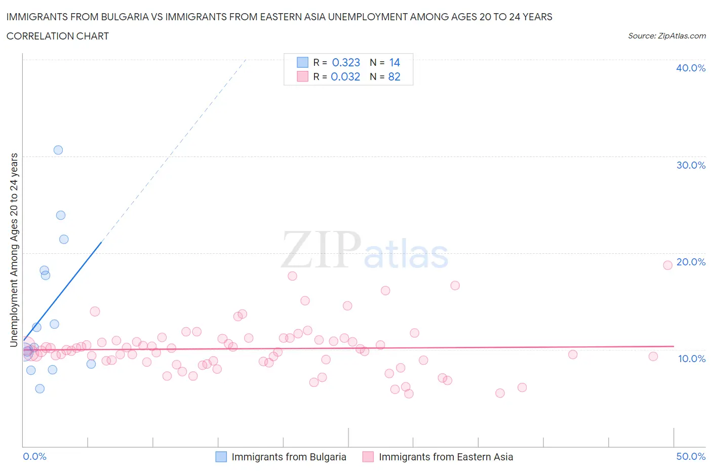 Immigrants from Bulgaria vs Immigrants from Eastern Asia Unemployment Among Ages 20 to 24 years