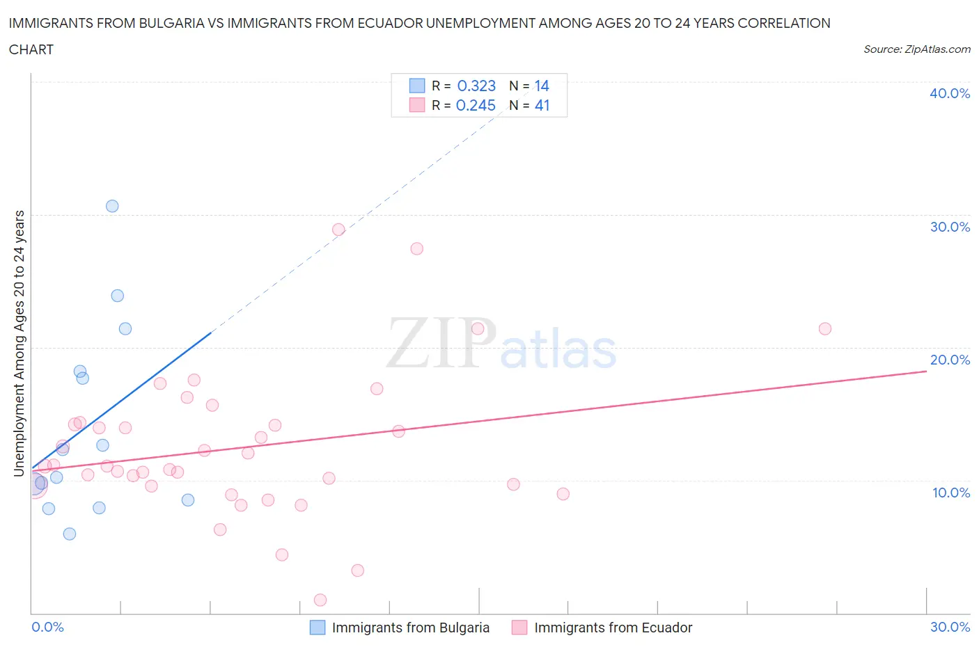 Immigrants from Bulgaria vs Immigrants from Ecuador Unemployment Among Ages 20 to 24 years