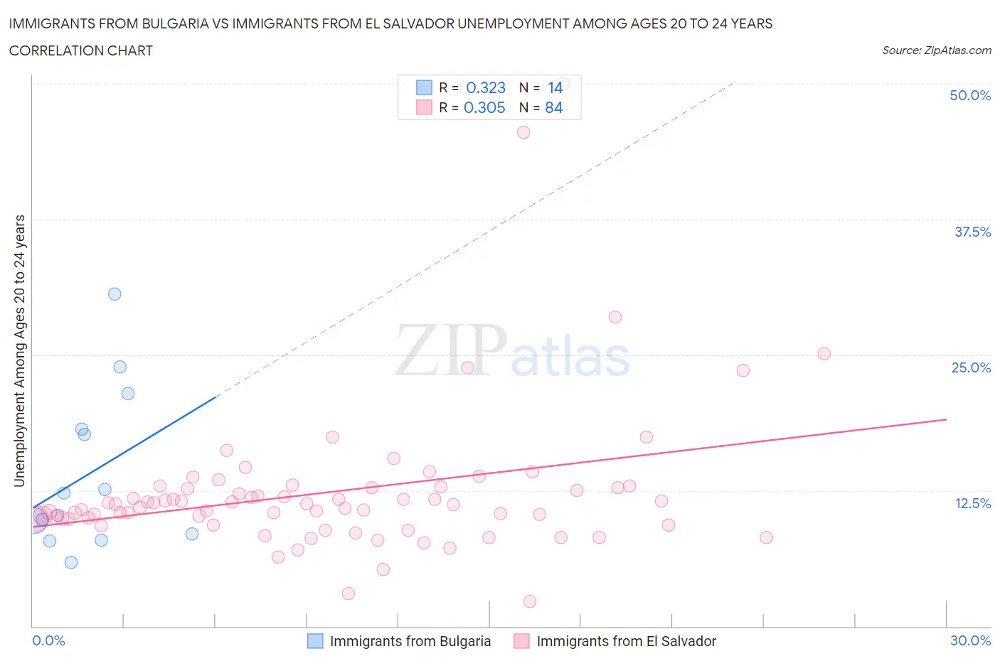 Immigrants from Bulgaria vs Immigrants from El Salvador Unemployment Among Ages 20 to 24 years