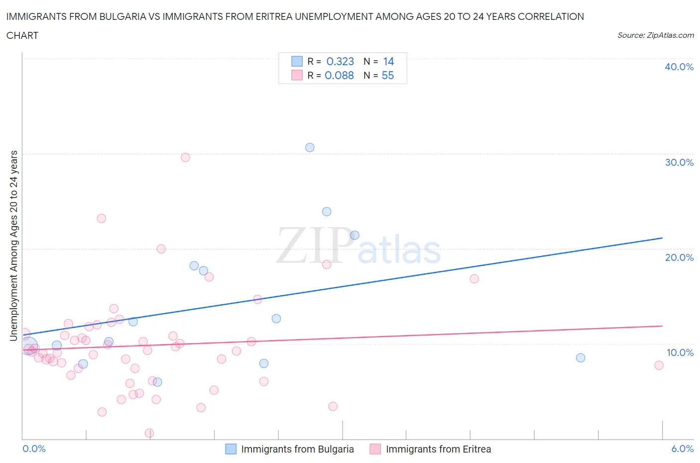 Immigrants from Bulgaria vs Immigrants from Eritrea Unemployment Among Ages 20 to 24 years