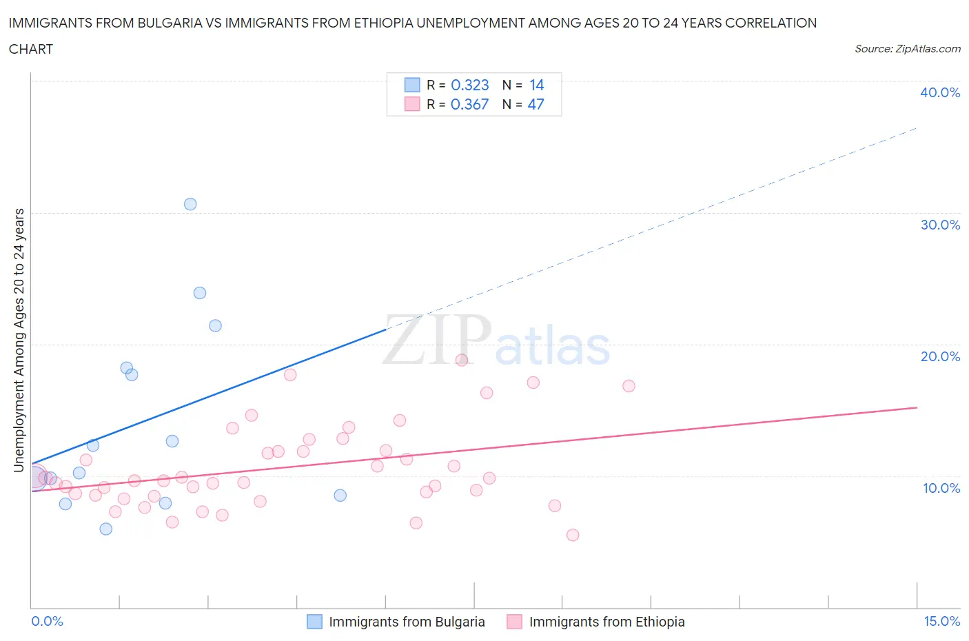 Immigrants from Bulgaria vs Immigrants from Ethiopia Unemployment Among Ages 20 to 24 years