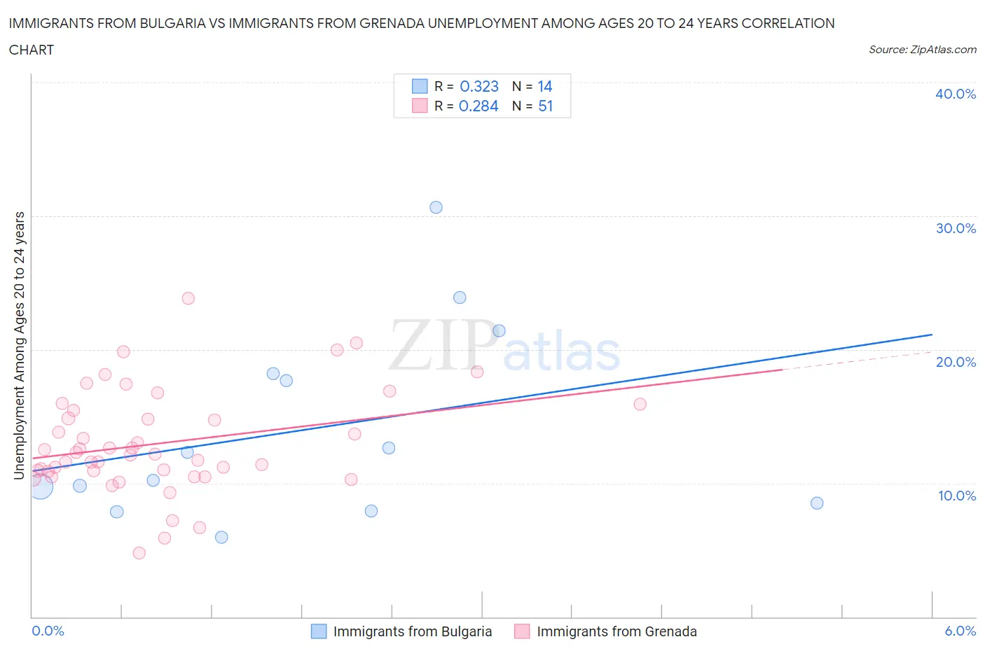 Immigrants from Bulgaria vs Immigrants from Grenada Unemployment Among Ages 20 to 24 years