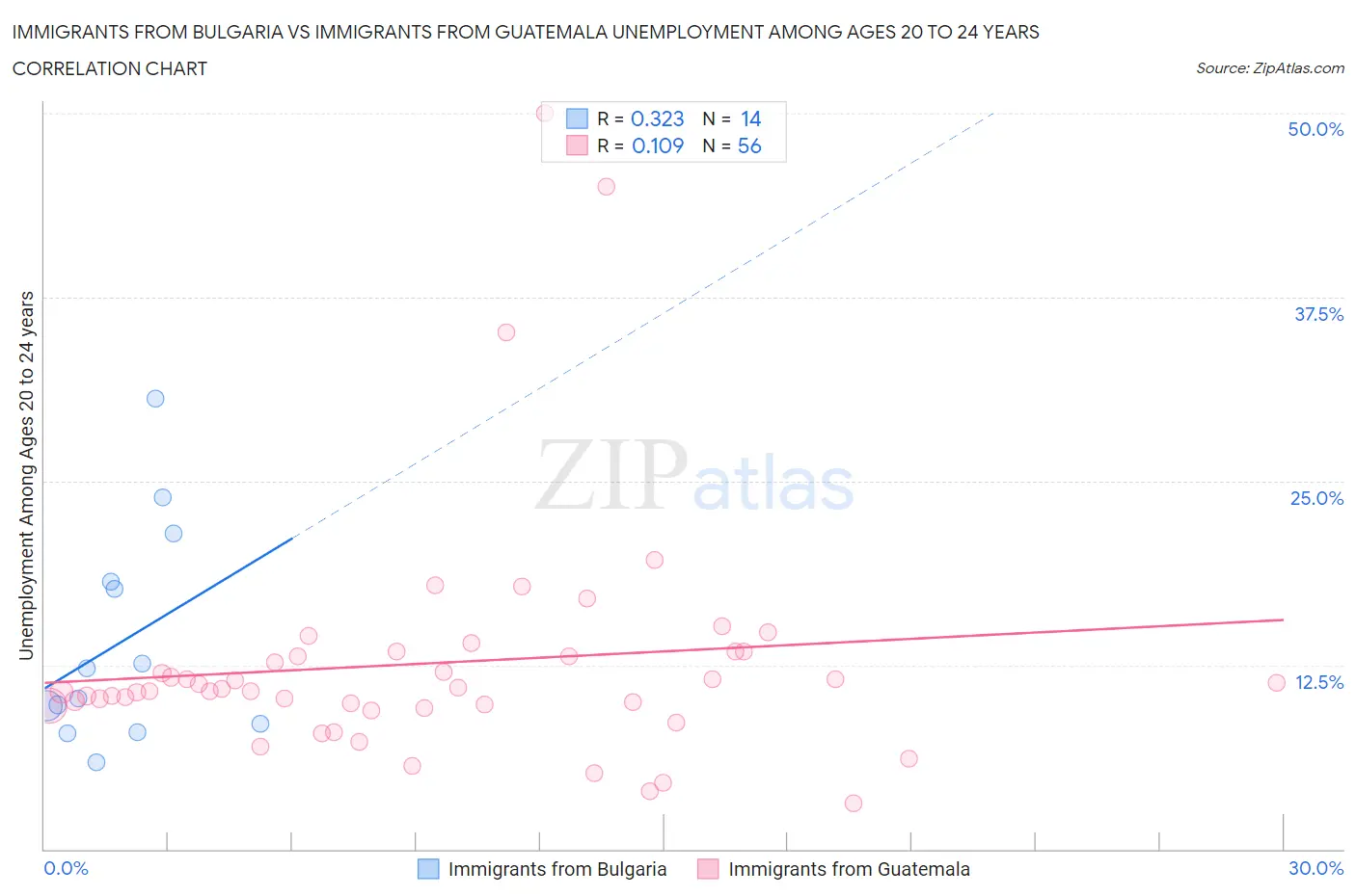 Immigrants from Bulgaria vs Immigrants from Guatemala Unemployment Among Ages 20 to 24 years