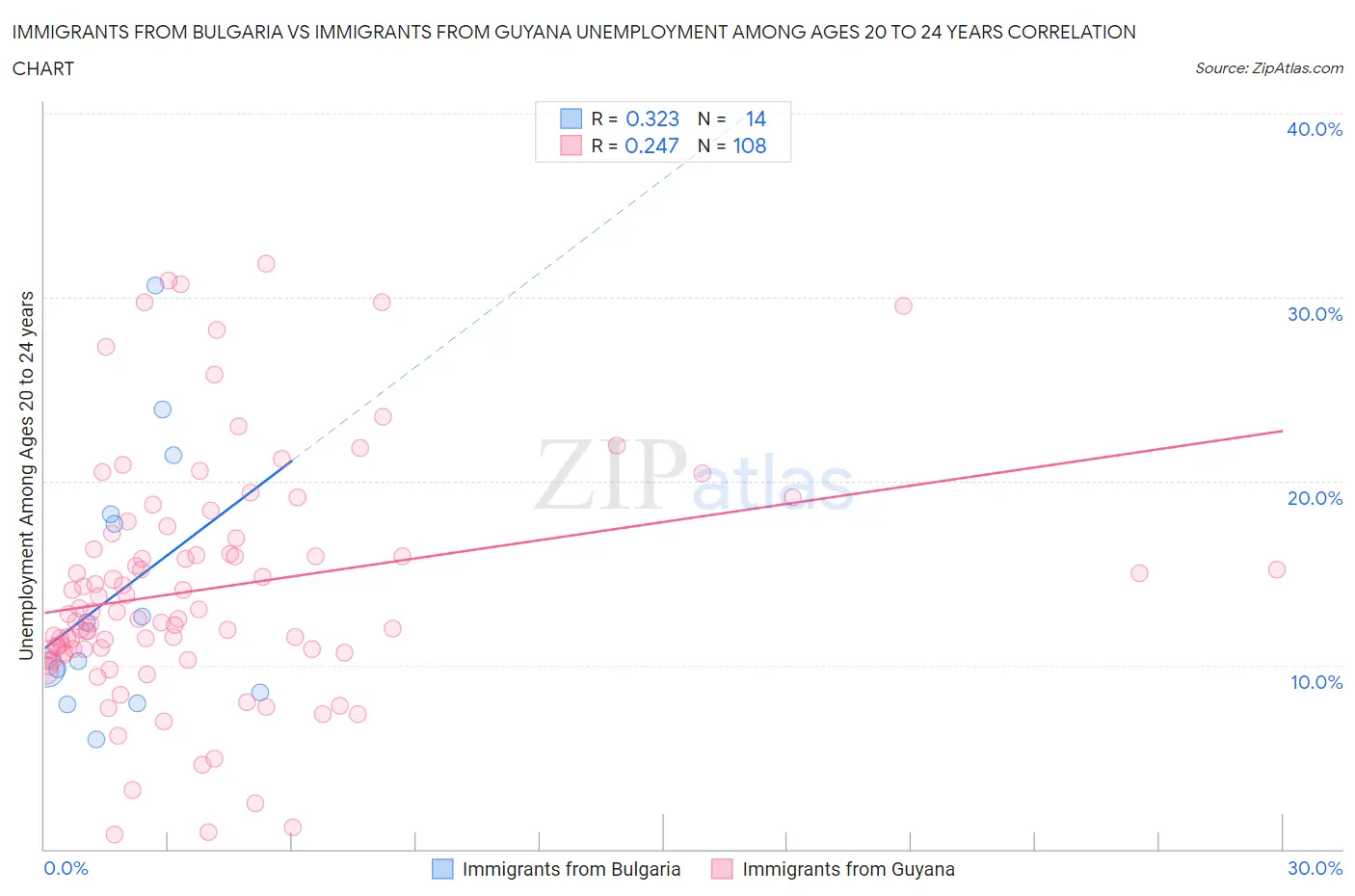 Immigrants from Bulgaria vs Immigrants from Guyana Unemployment Among Ages 20 to 24 years